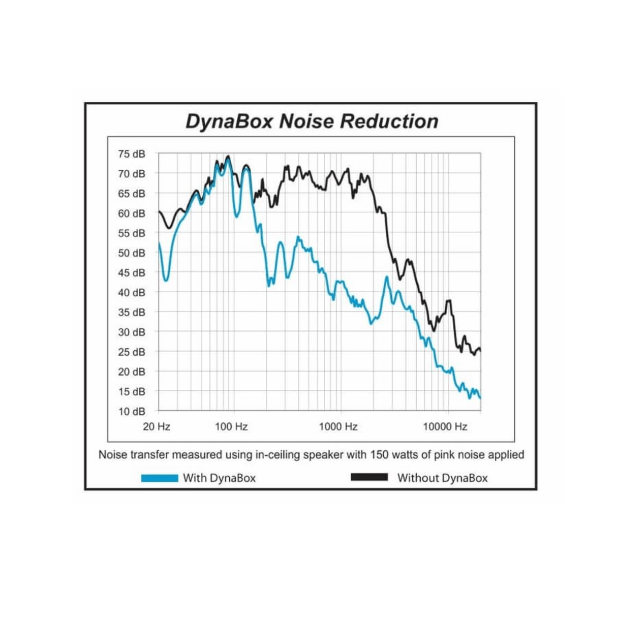 Dynamat Speaker Enclosure Dynamat DYN50306 DynaBox 6" Ceiling Kit