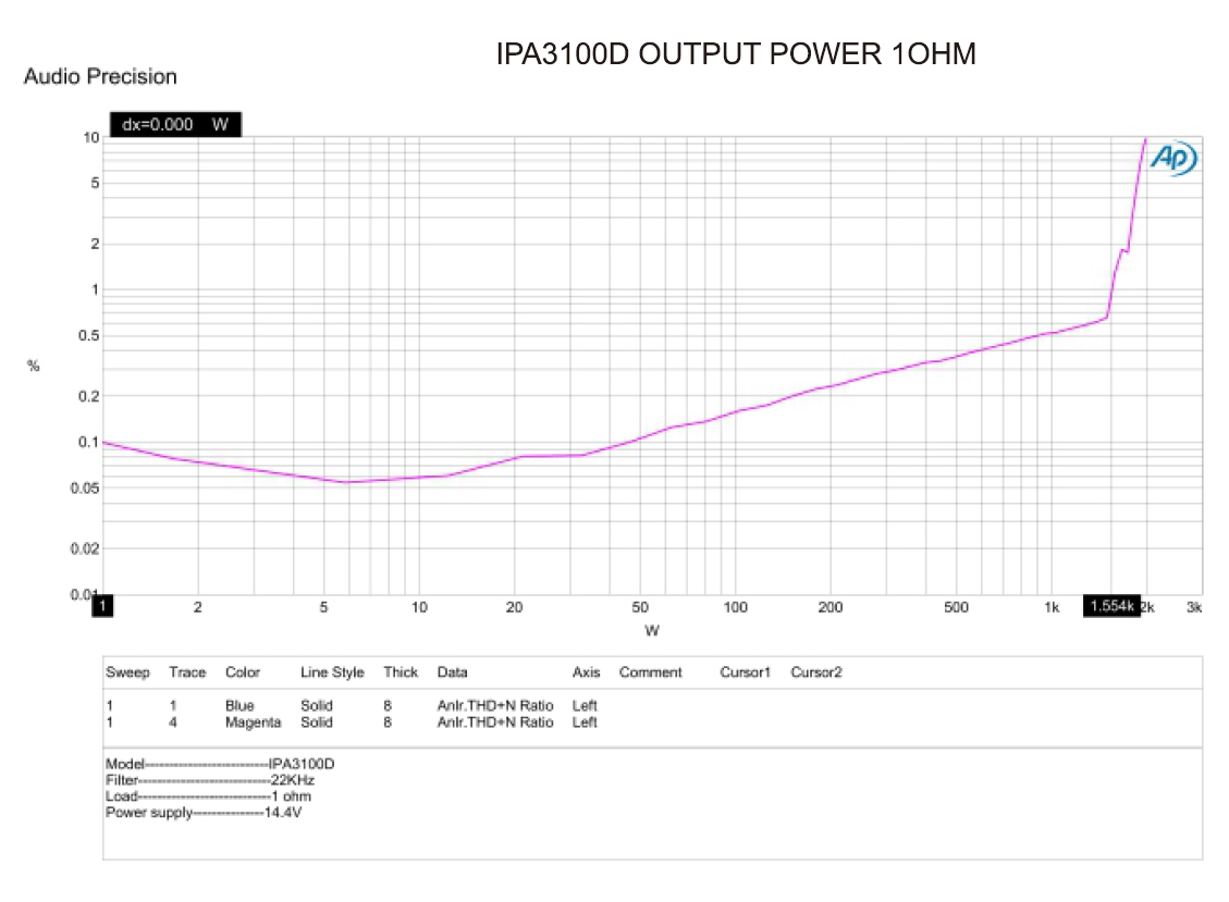In Phase Amps In Phase IPA3100D 1500w RMS Class D Amplfier