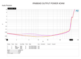 In Phase Amps In Phase IPA8804D 1200W 4 Channel Class D Amplifier 2 Ohm Stable